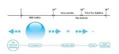 為什么要用臭氧微型納米氣泡（MNB）？