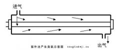 什么是紫外法原理的臭氧發(fā)生器？